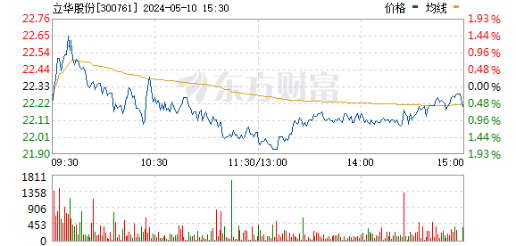 涨停揭秘:江苏板块走强 立华股份今日涨停