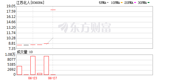 江苏北人成首个“官宣”冲刺科创板企业 去年研发费占比不到4%