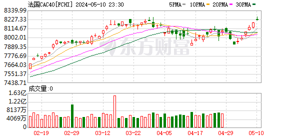 日韩股市集体上涨：日经225指数涨超1.5% 韩国股市涨逾1%